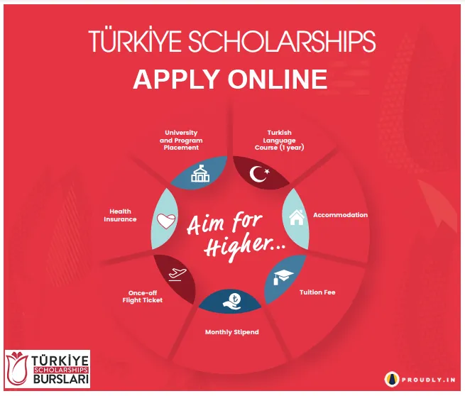 Turkey Scholarship Program