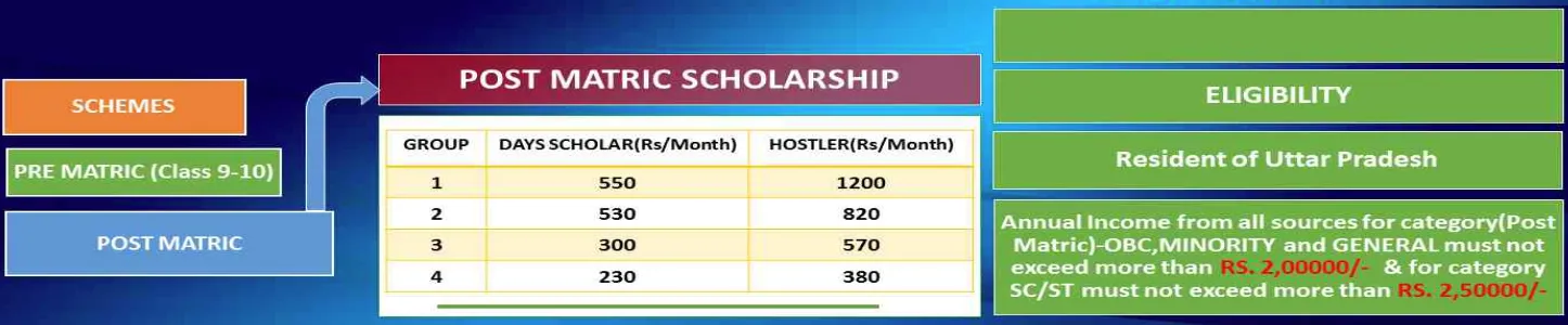 Uttar Pradesh Scholarships Eligibility