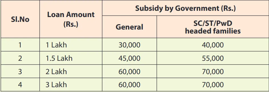 Mo Ghara Scheme Subsidy Amount